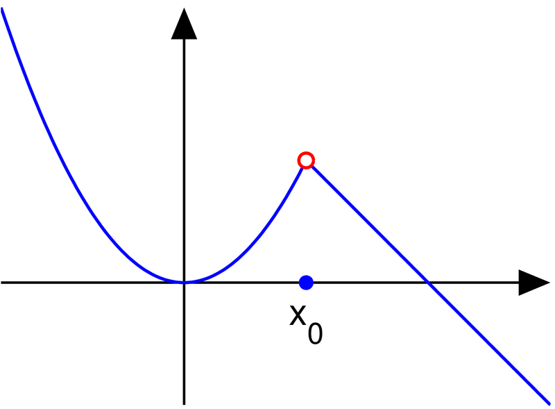 File:Discontinuity removable.eps.png