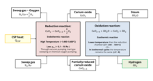 Non-stoichiometric ceria cycle.png