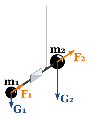 File:Original Eotvos experiment.svg