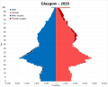 Thumbnail for Demographics of Glasgow