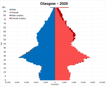 Glasgow population pyramid 2020.svg