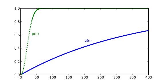 File:Birthday paradox.svg