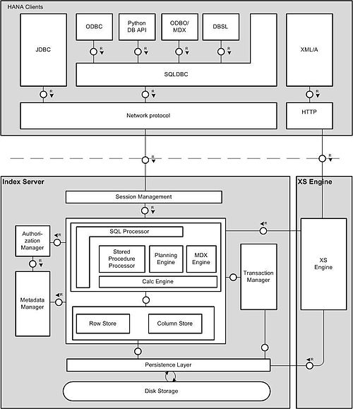 HANA indexer components