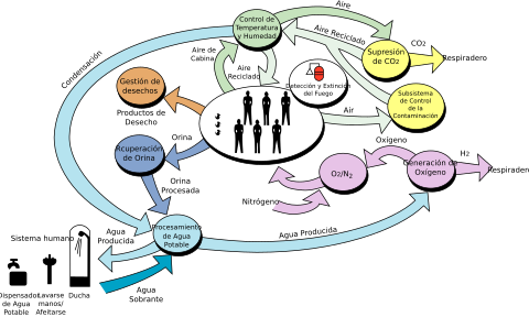 Un diagrama de flujo mostrando los componentes del sistema de soporte vital de la ISS. Véase el texto adyascente para los detalles.