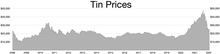 Tin Prices.webp