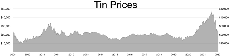 File:Tin Prices.webp