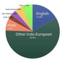 Percentages of articles written in various language families. In March 2013, 16.76% of articles were in English.