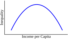 Kuznets curve-en.svg