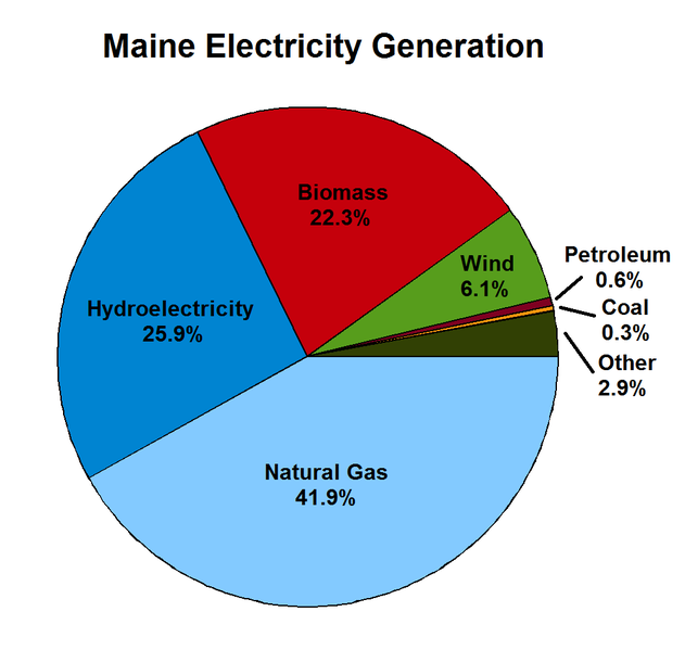 File:Maine Electricity Source.png