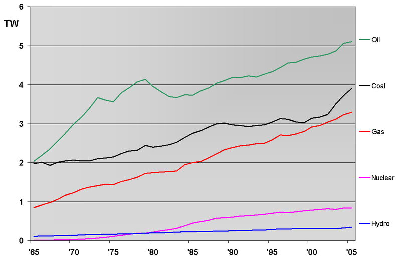 File:World Energy consumption.png