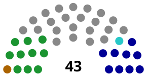 2018年雲林縣議員選舉席次分布。