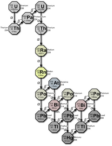 File:Decay chain(4n+2, Uranium series).PNG