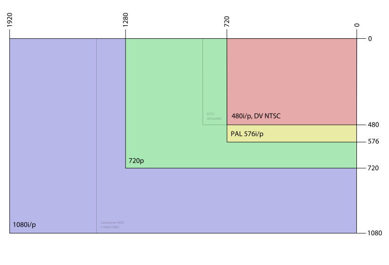 Файл:Common Video Resolutions 2.svg