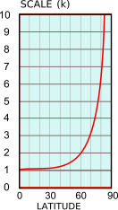 File:Mercator scale plot.svg