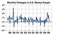 Each year (most notably 2000) money supply in US banks is increased for Christmas shopping.