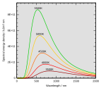 Излучение абсолютно чёрных тел различной температуры по закону Планка