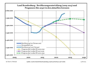 Recent Population Development (Blue Line) and Forecasts