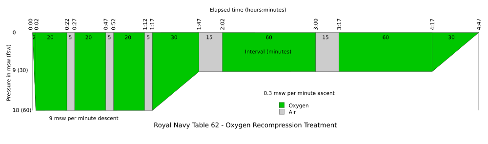 Royal Navy Table 62 - Oxygen Recompression Therapy