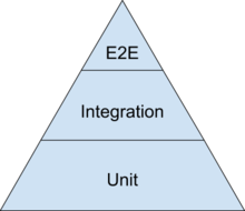 A triangular diagram depicting Google's "testing pyramid". Progresses from the smallest section "E2E" at the top, to "Integration" in the middle, to the largest section "Unit" at the bottom.