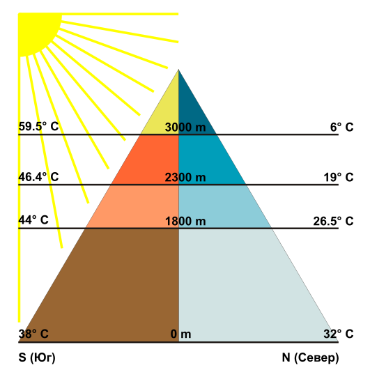 File:Altitudinal zonation VVP.svg