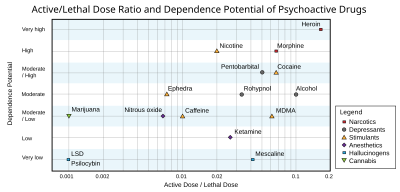 Файл:Drug danger and dependence.svg