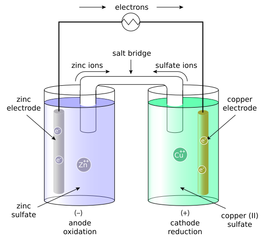 File:Galvanic cell labeled.svg