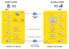 How AS2 protocol works