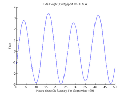 Graph with a single line rising and falling between 4 peaks around 3 and four valleys around -3