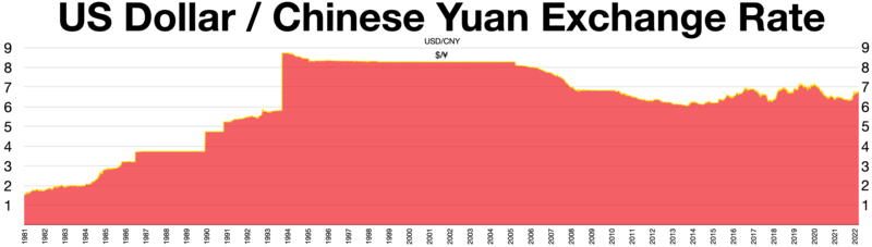 Файл:USD-CNY exchange rate.webp