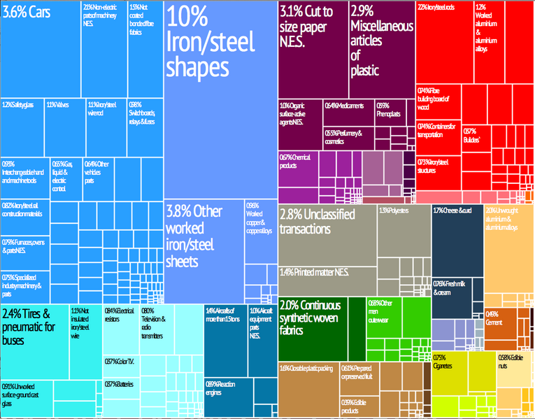 File:Luxembourg treemap.png