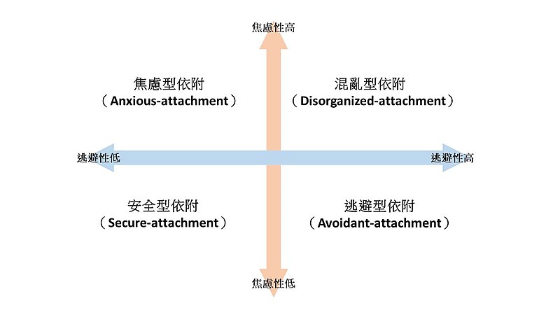 File:依附理論分類示意圖.jpg