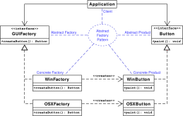 Class diagram example The method createButton on the GUIFactory interface returns objects of type Button. What implementation of Button is returned depends on which implementation of GUIFactory is handling the method call.