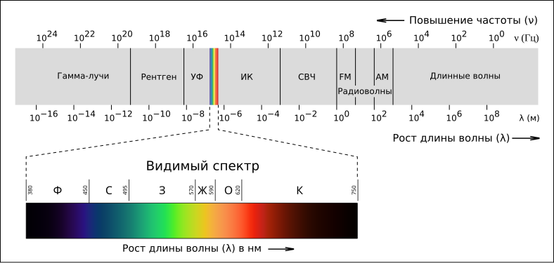 Файл:EM spectrum - ru.svg