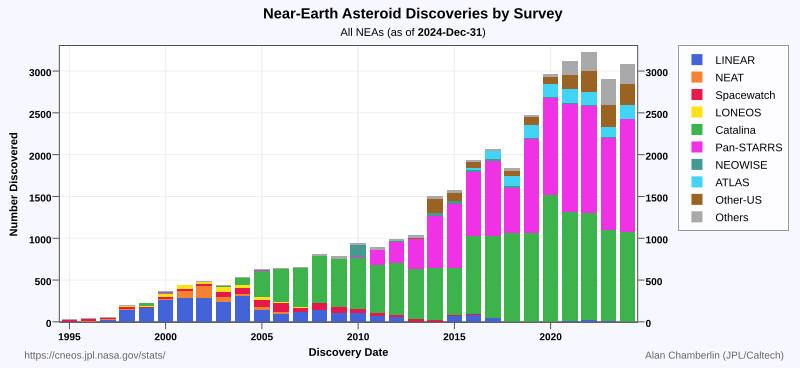 File:NEA by survey.svg