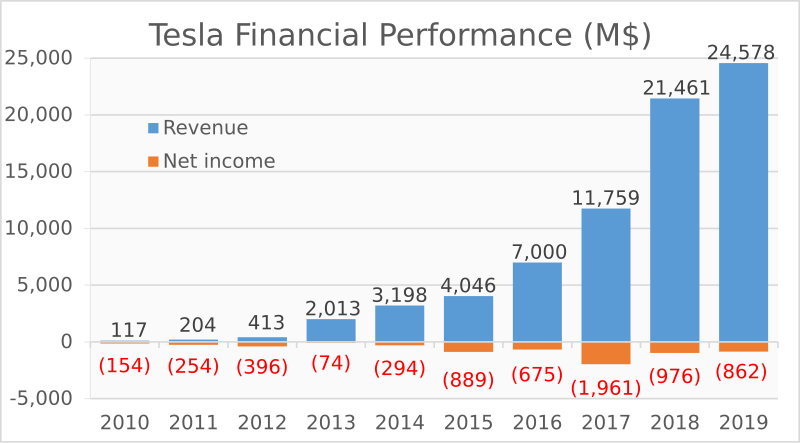 Файл:Tesla Financial Performance.svg