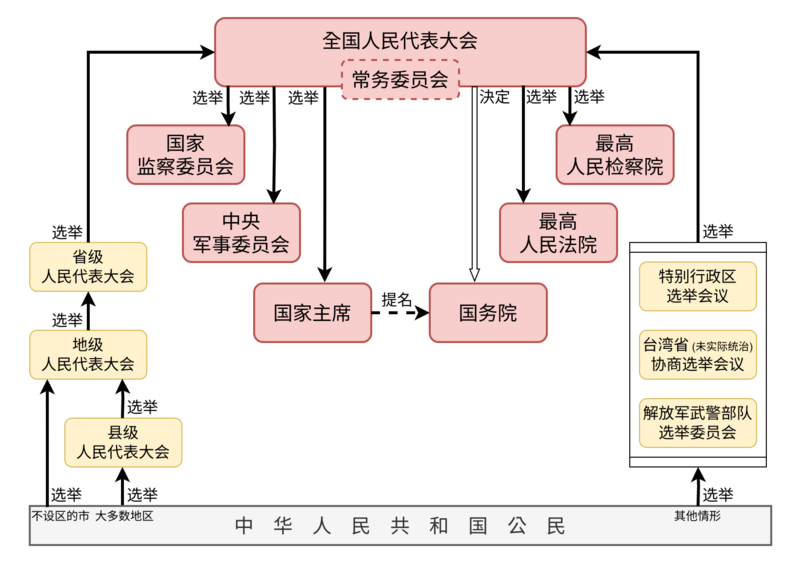 File:中国国家机构.png