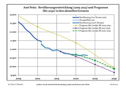 Recent Population Development and Projections (Population Development before Census 2011 (blue line); Recent Population Development according to the Census in Germany in 2011 (blue bordered line); Official projections for 2005-2030 (yellow line); for 2017-2030 (scarlet line); for 2020-2030 (green line)