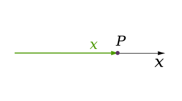 File:Coord NumberLine.svg