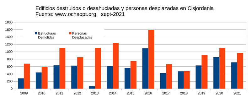 Archivo:Desahucios-Cisjordania-2021-09.png