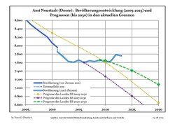 Recent Population Development and Projections (Population Development before Census 2011 (blue line); Recent Population Development according to the Census in Germany in 2011 (blue bordered line); Official projections for 2005-2030 (yellow line); for 2017-2030 (scarlet line); for 2020-2030 (green line)