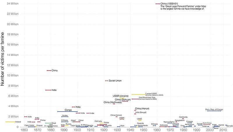 File:Global famines history.jpg