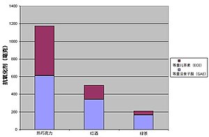 一幅图表，展示了热巧克力、红酒和绿茶的抗氧化剂含量。热巧克力最高、红酒其次、绿茶最少。