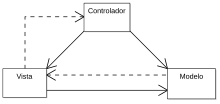 ModelViewControllerDiagram es.svg