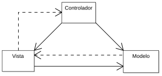 Archivo:ModelViewControllerDiagram es.svg