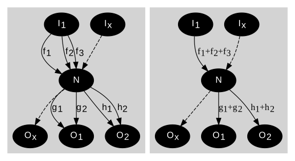 Signal flow graph refactoring rule: replacing parallel edges with a single edge with a gain set to the sum of original gains.