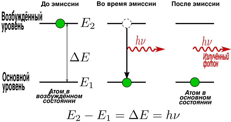 Файл:Spontaneous Emission ru.svg