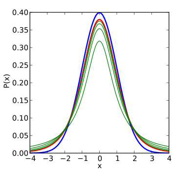 File:T distribution 5df enhanced.svg