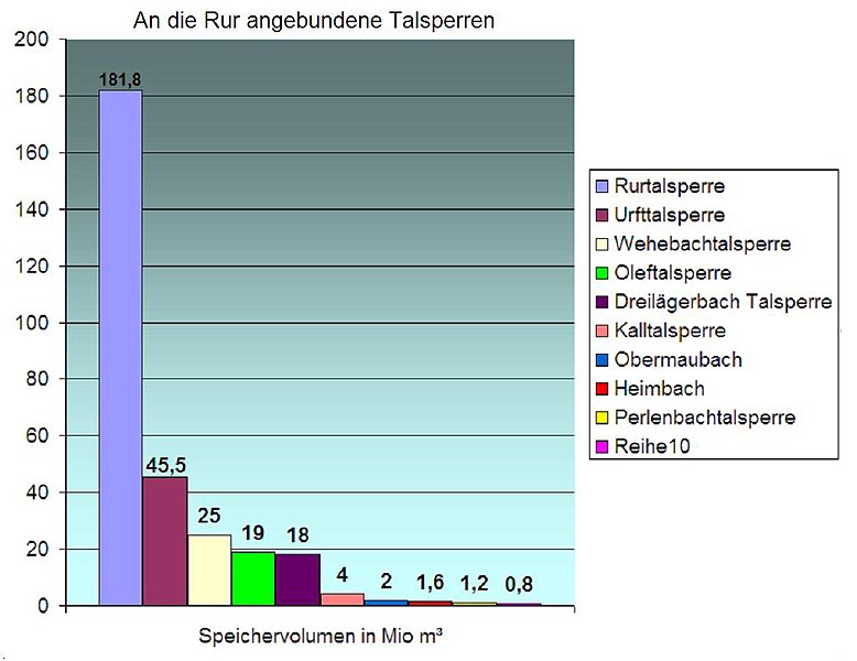 File:Talsperren zur Rur.jpg