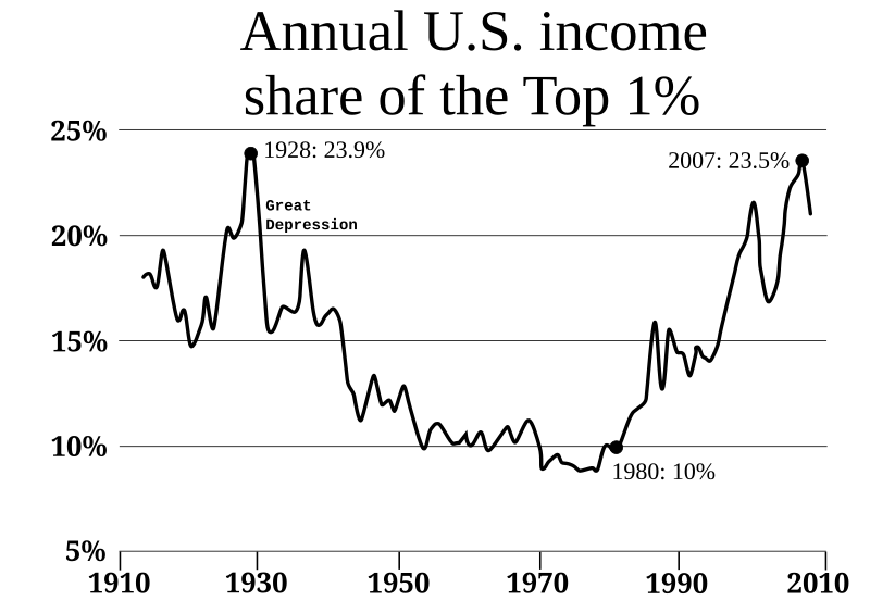 File:2008 Top1percentUSA.svg