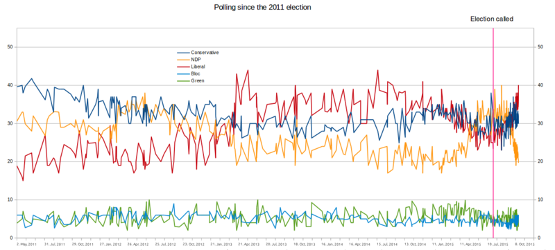 File:42ndElectionPollingResults.png